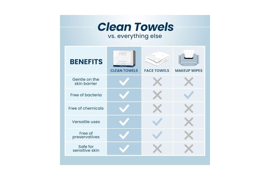 Clean Skin Club Clean Towels XL™, Toalla facial 100 % de origen biológico USDA, Toallita facial desechable, Aprobada por la Asociación para el Eccema, Toallitas secas desmaquillantes, Ultrasuaves, 200 unidades, Paquete de 4 - Image 7